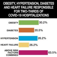 Obesity, hypertension, diabetes & heart failure responsible for two-thirds Of COVID-19 hospitalizations